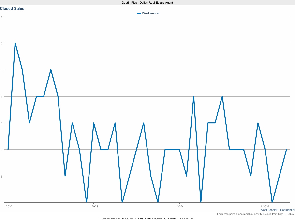 Closed Sales in West Kessler – March 2025 Market Report