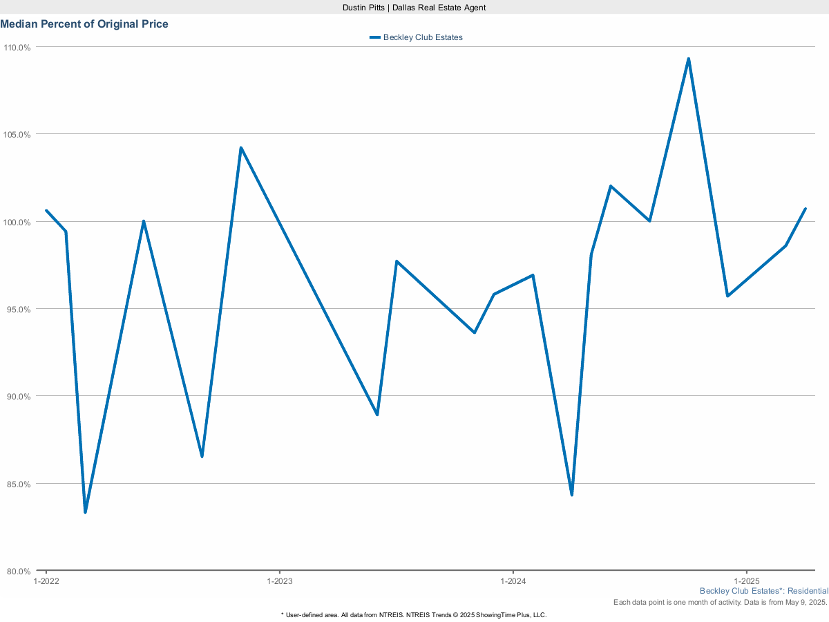 Beckley Club Estates Sale Price vs. Original List – March 2025 Market Performance