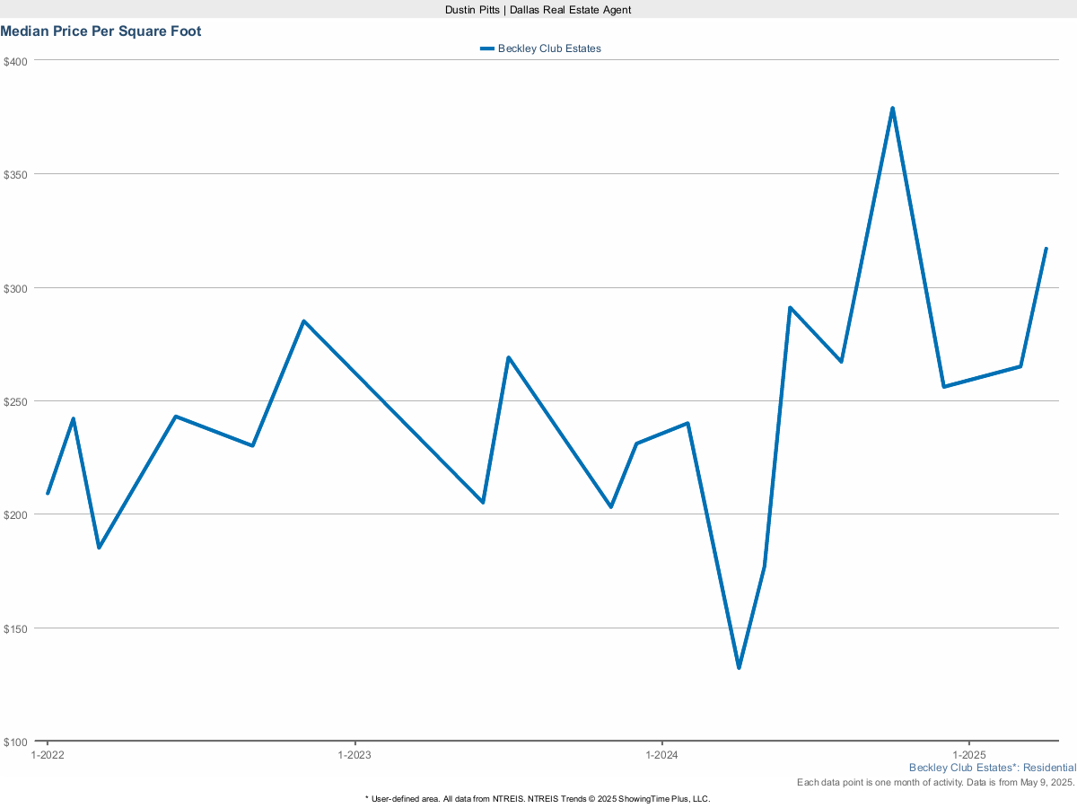 Price Per Square Foot in Beckley Club Estates – March 2025 Market Report