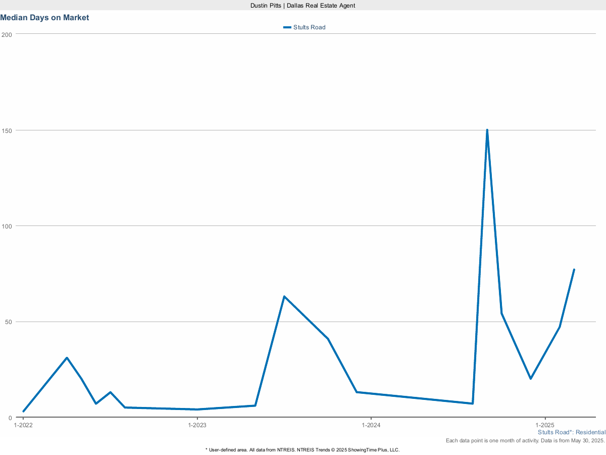 Average Days on Market in Stults Road – March 2025 Real Estate Data