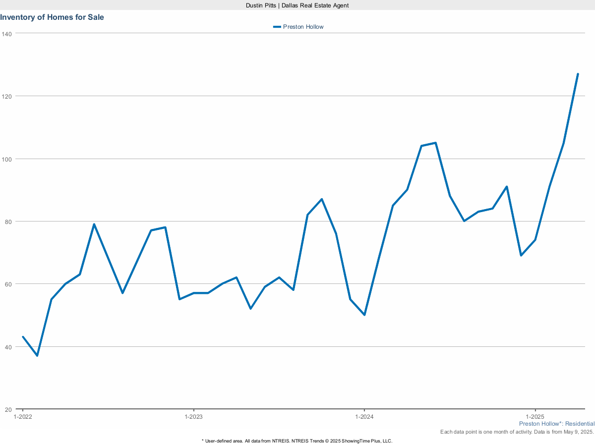 Homes for Sale in Preston Hollow – March 2025 Housing Snapshot