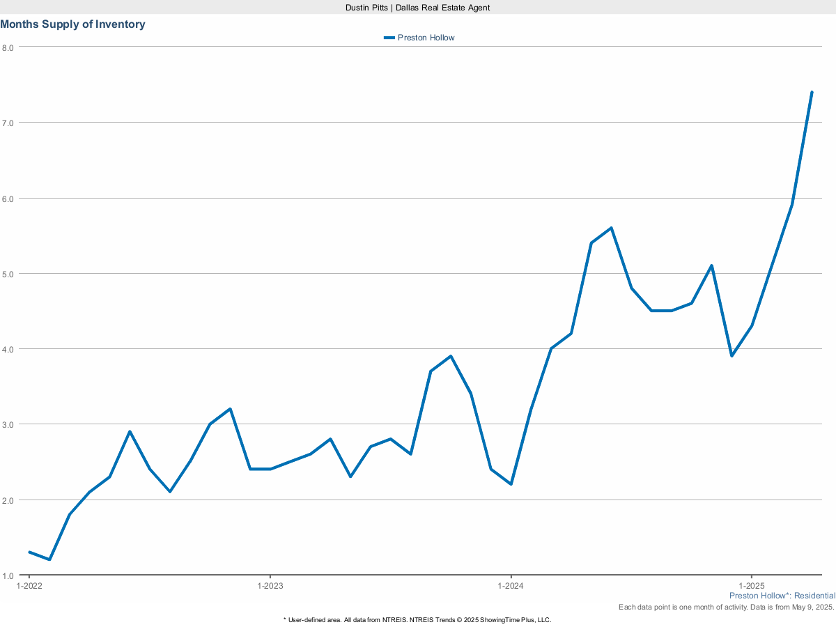 Housing Inventory in Preston Hollow – March 2025 Market Supply