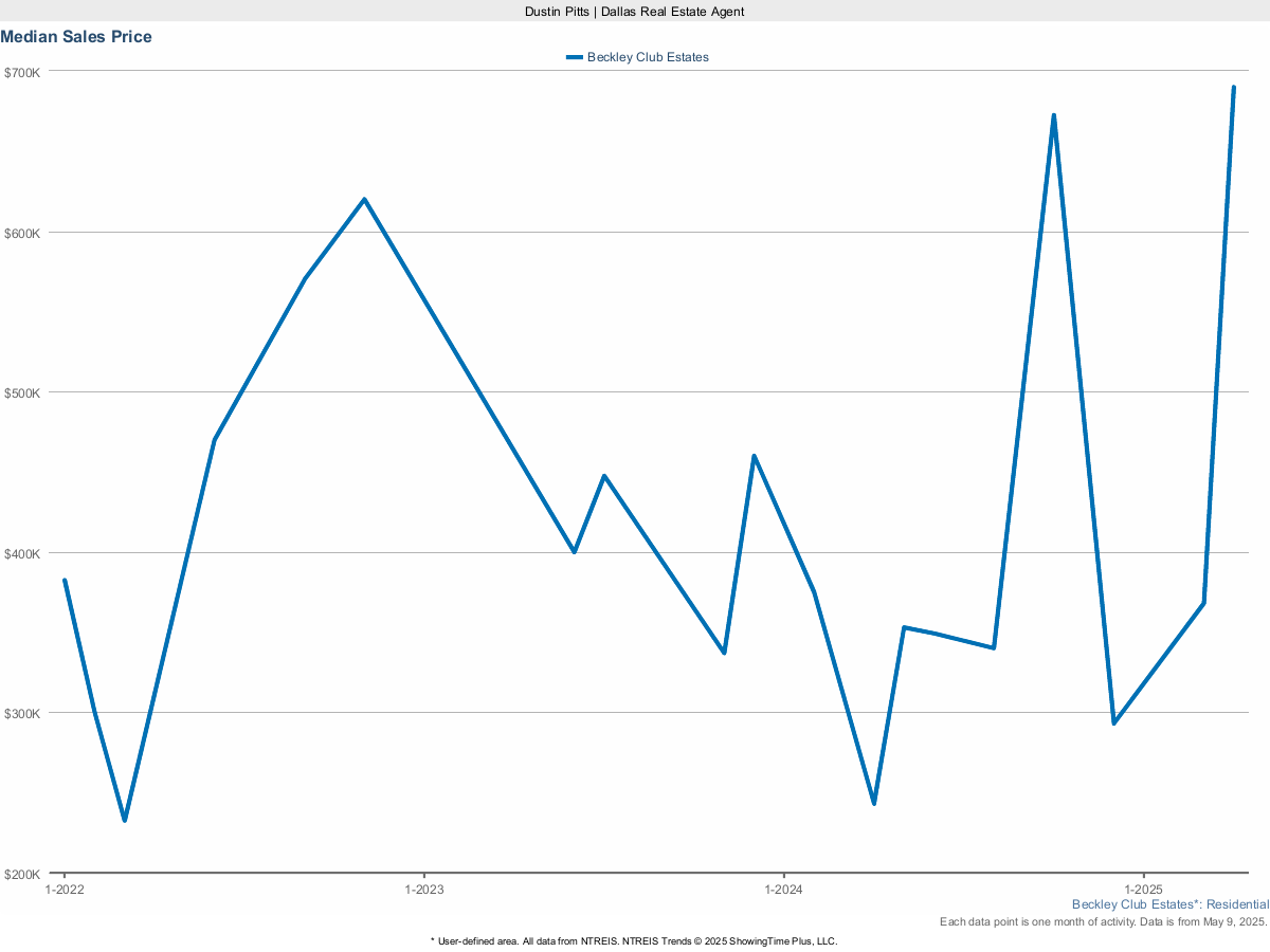 Beckley Club Estates Median Sales Price – Market Trends for March 2025
