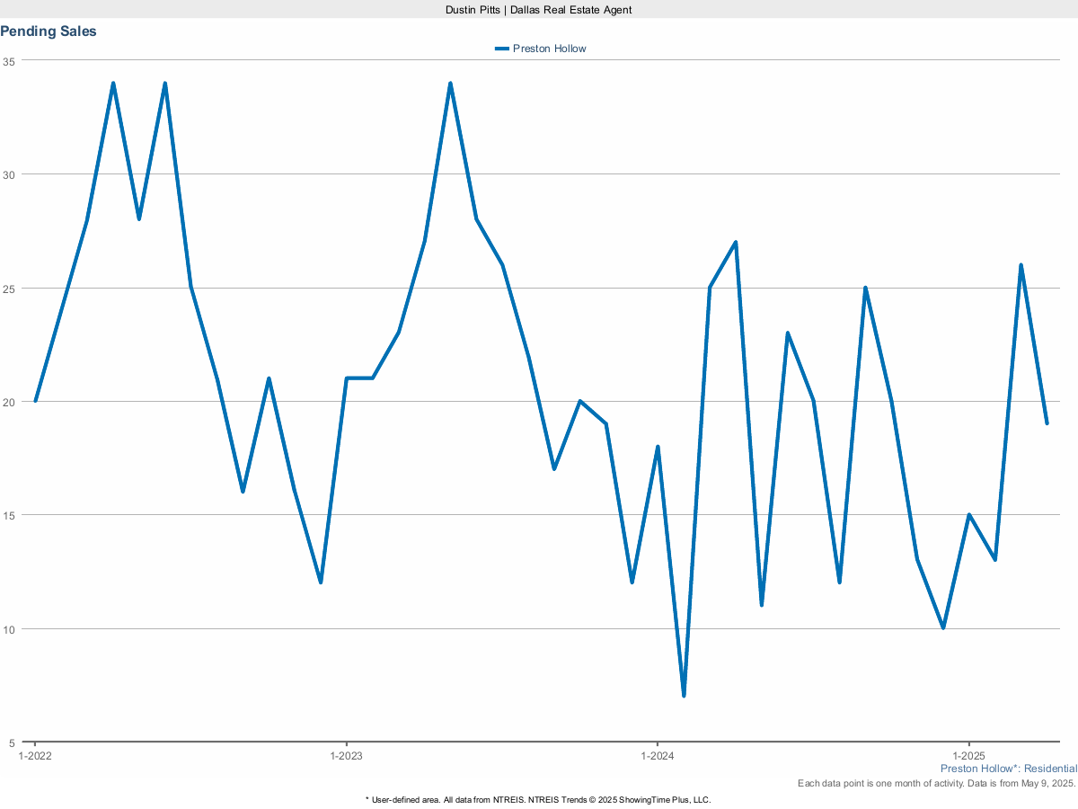 Pending Home Sales in Preston Hollow – March 2025 Market Update