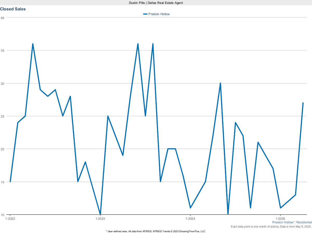 Closed Sales in Preston Hollow – March 2025 Real Estate Report