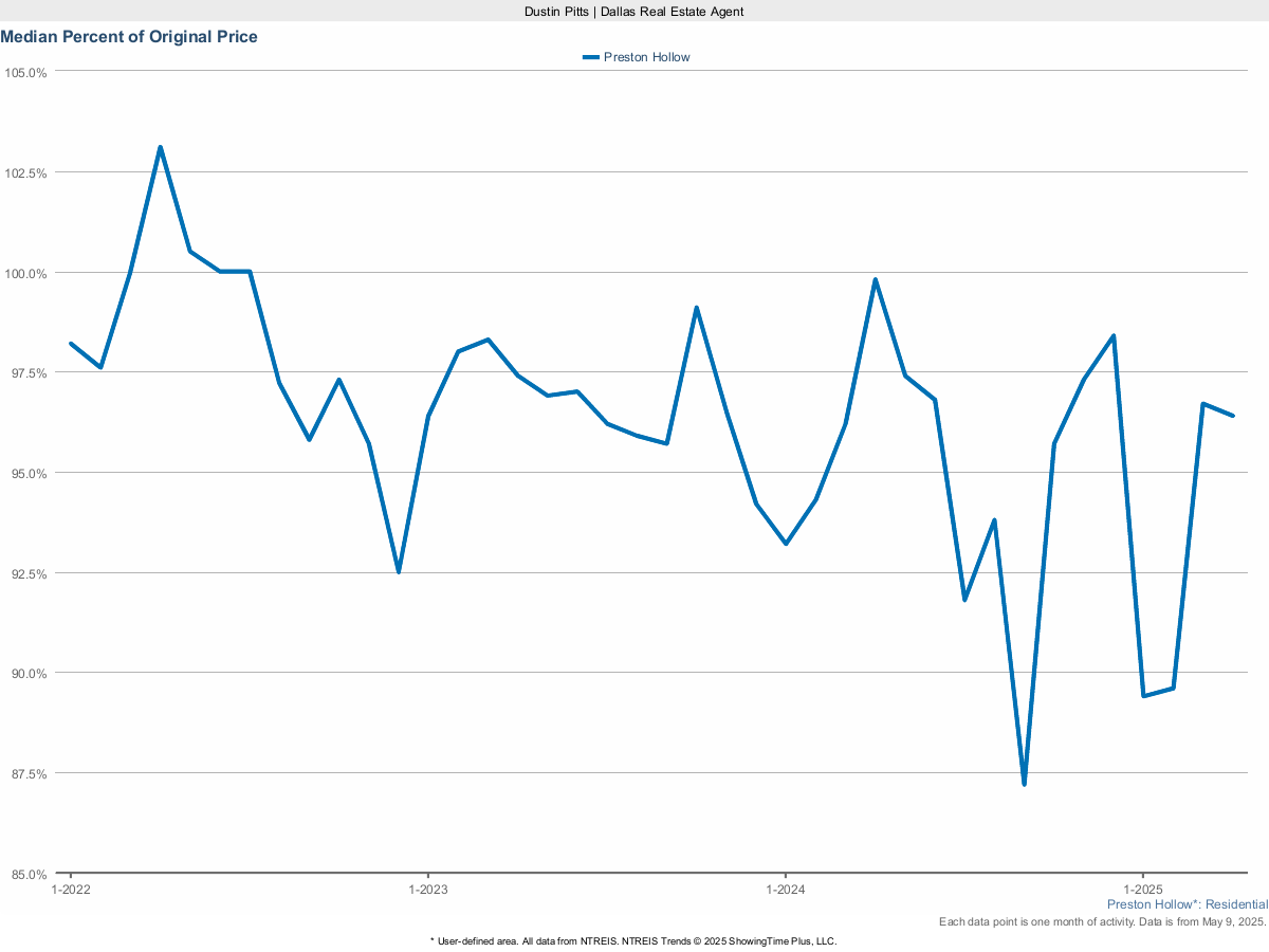 Preston Hollow Sale Price vs. Original List – March 2025 Market Snapshot