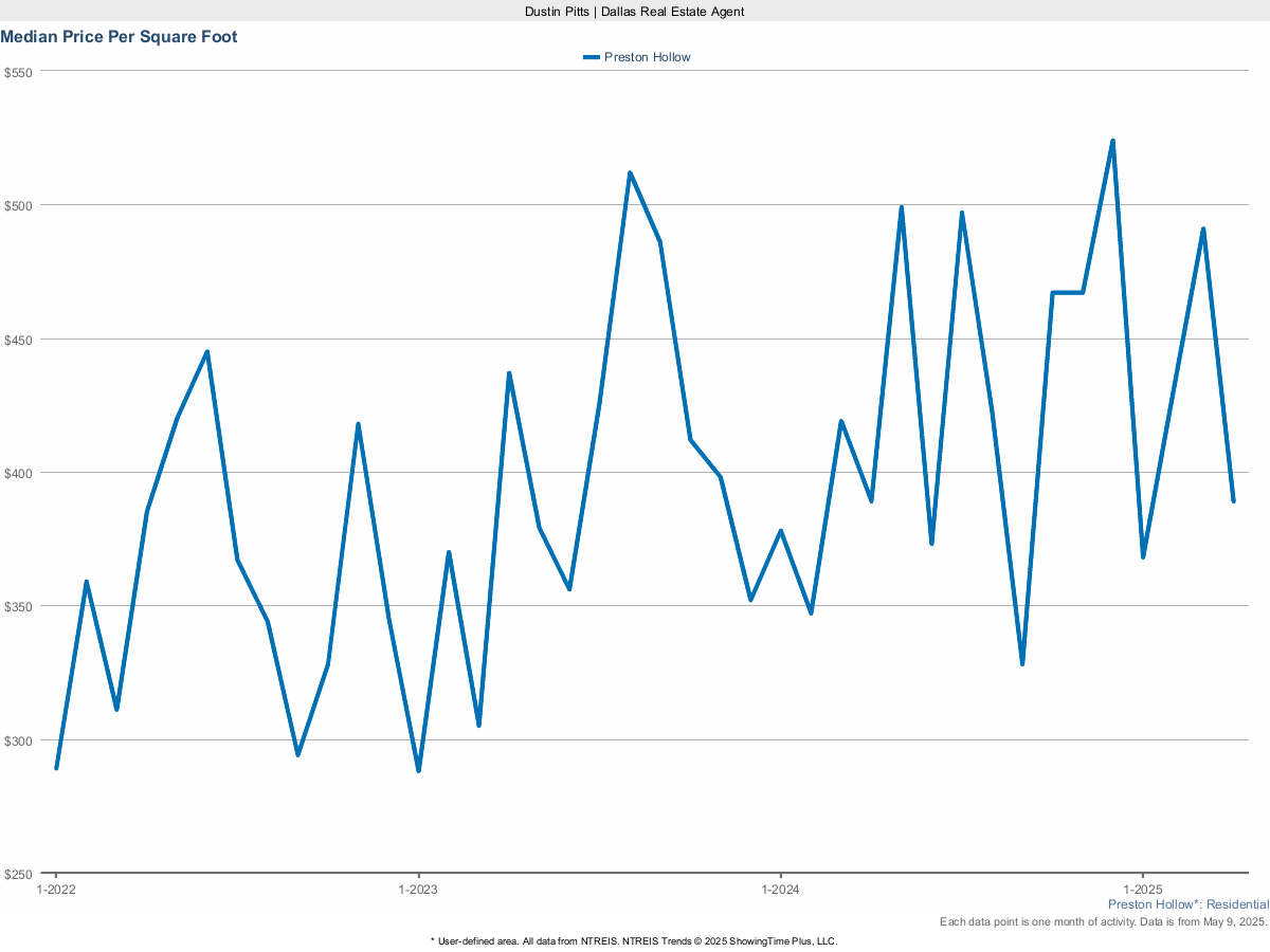Price Per Square Foot in Preston Hollow – March 2025 Market Report