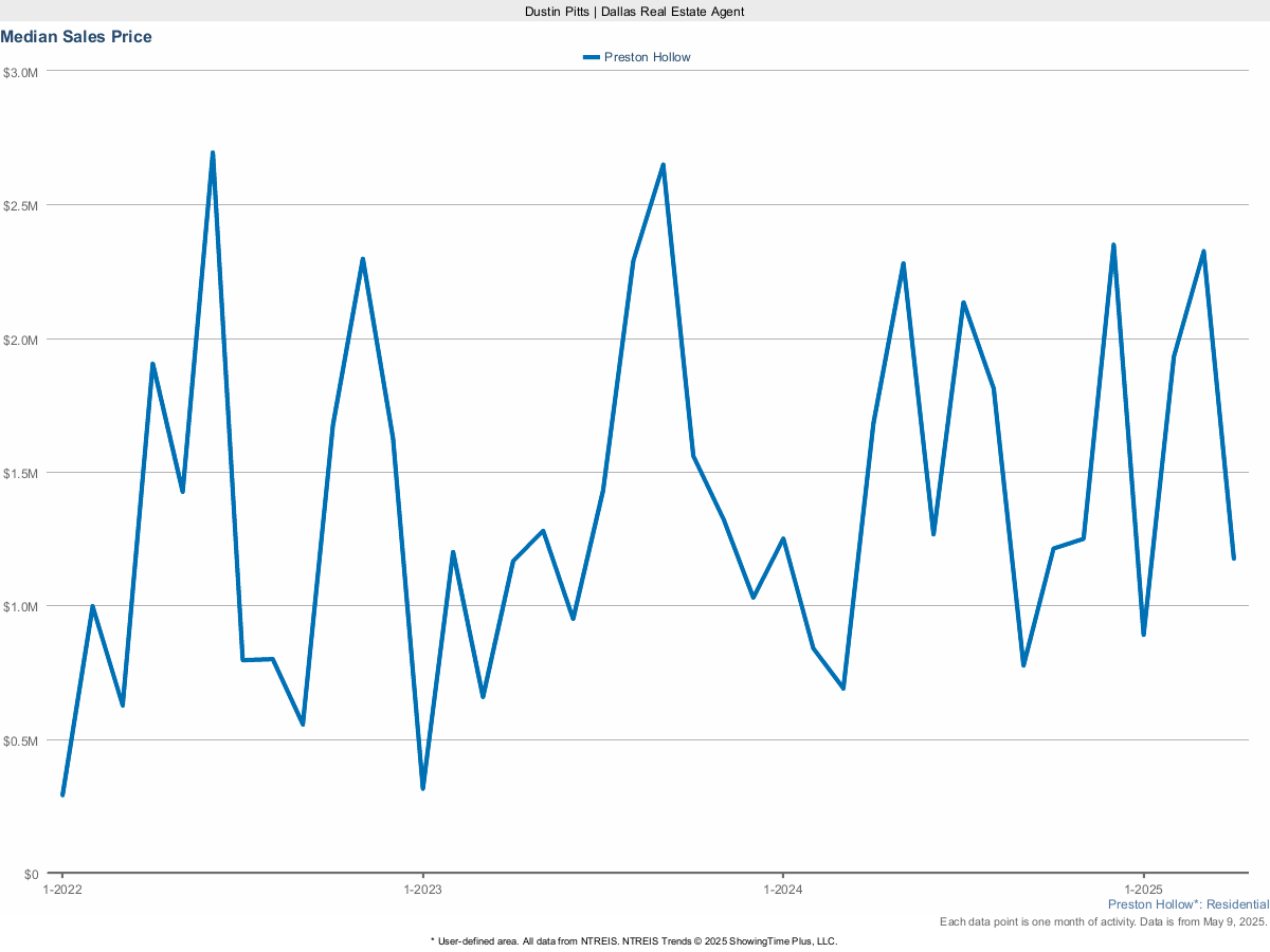 Preston Hollow Median Sales Price – Market Trends for March 2025