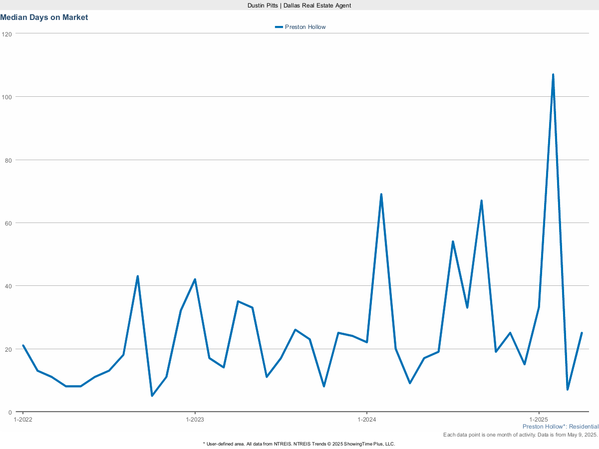 Average Days on Market for Homes in Preston Hollow – March 2025