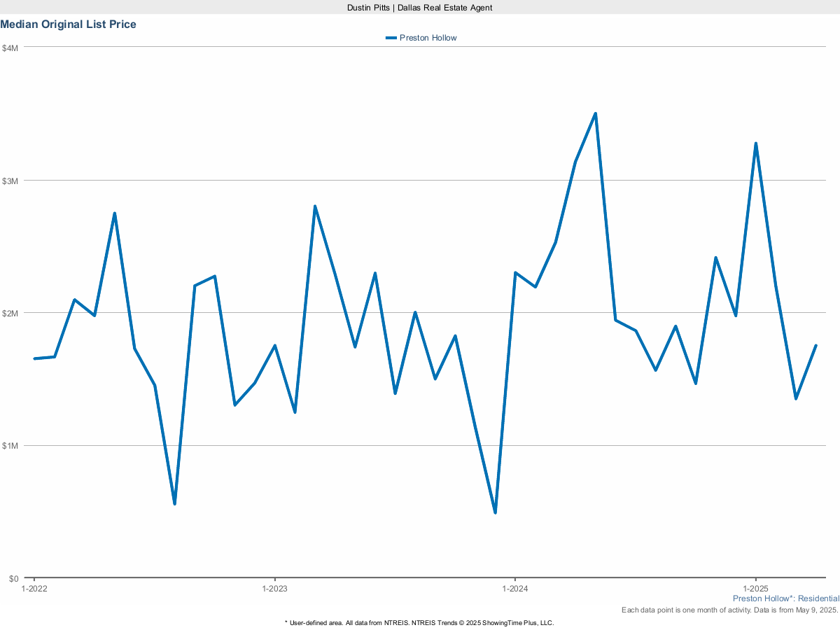 Preston Hollow Original List Price – March 2025 Housing Overview