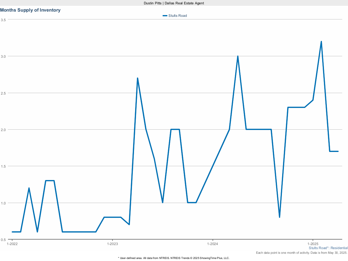 Housing Inventory in Stults Road – Months Supply – March 2025