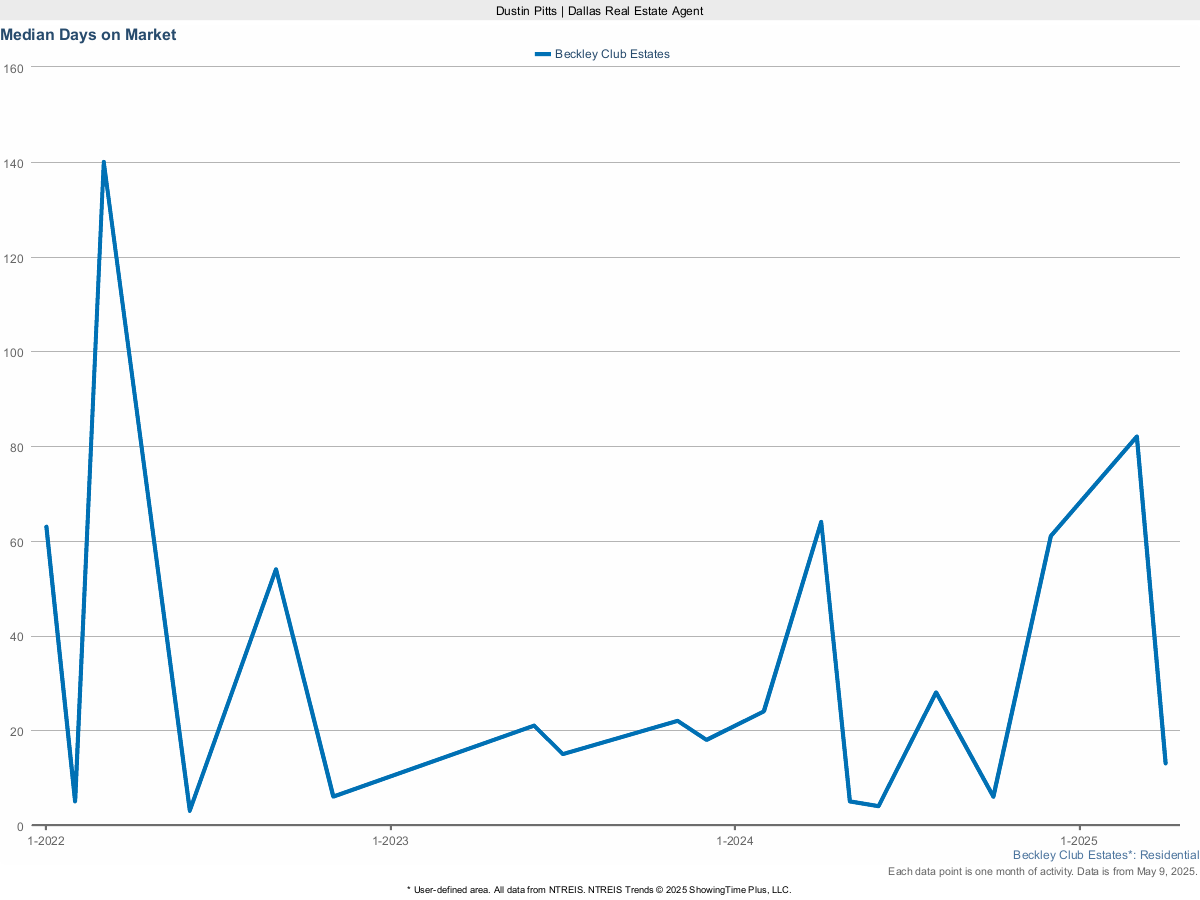 Average Days on Market for Homes in Beckley Club Estates – March 2025