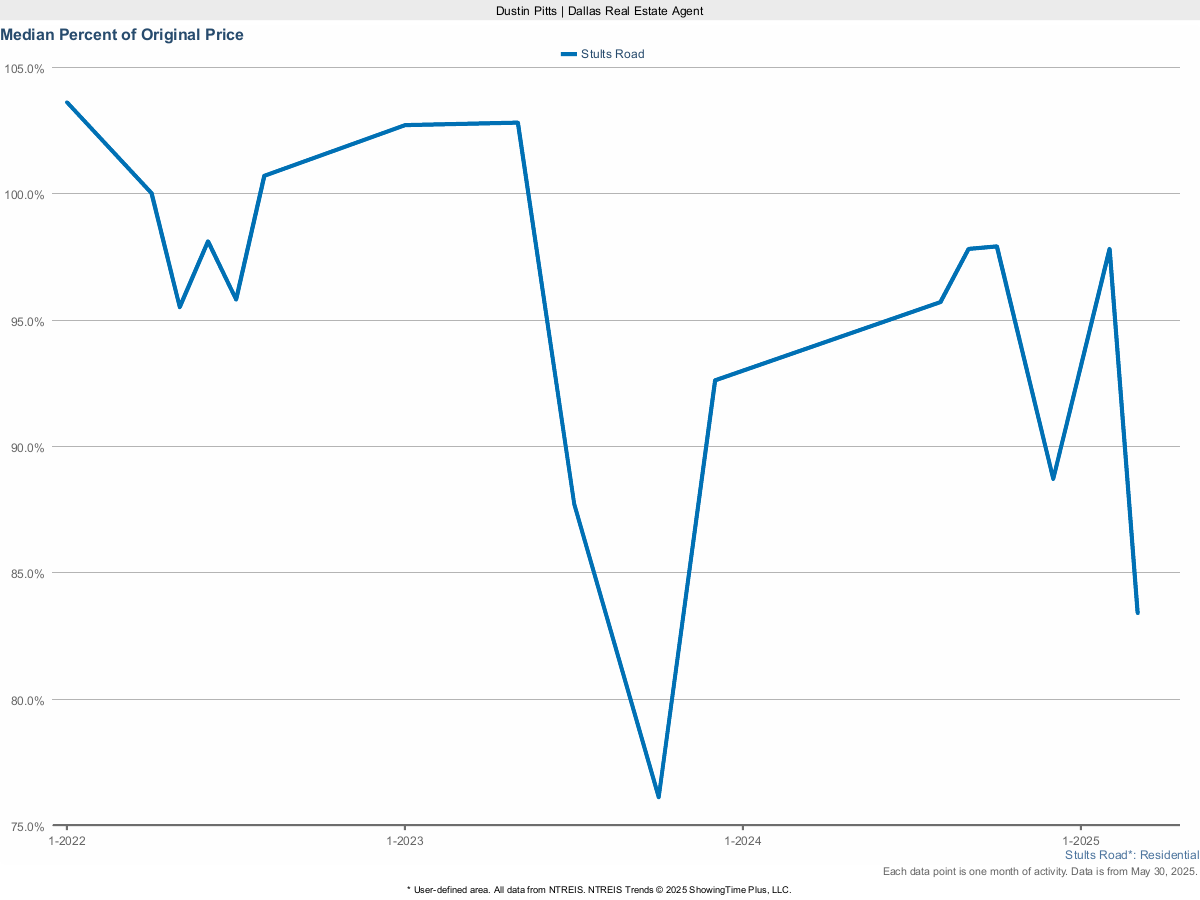 Stults Road Sale Price vs. Original List – March 2025 Market Snapshot