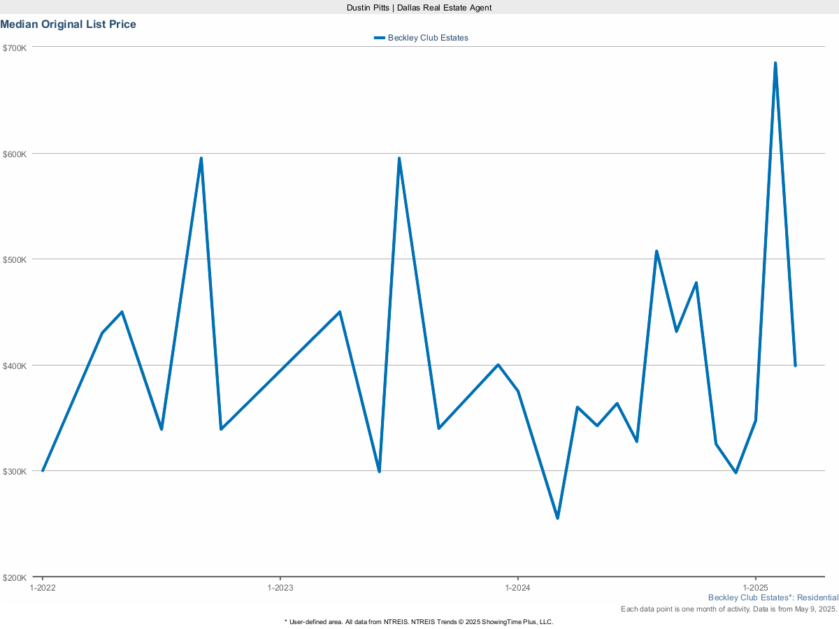 Beckley Club Estates Original List Price – March 2025 Housing Overview