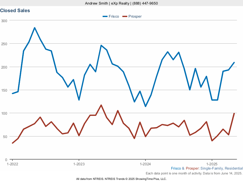 Frisco and Prosper housing market chart