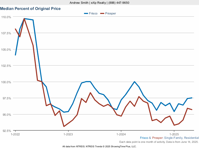 Frisco and Prosper market activity chart