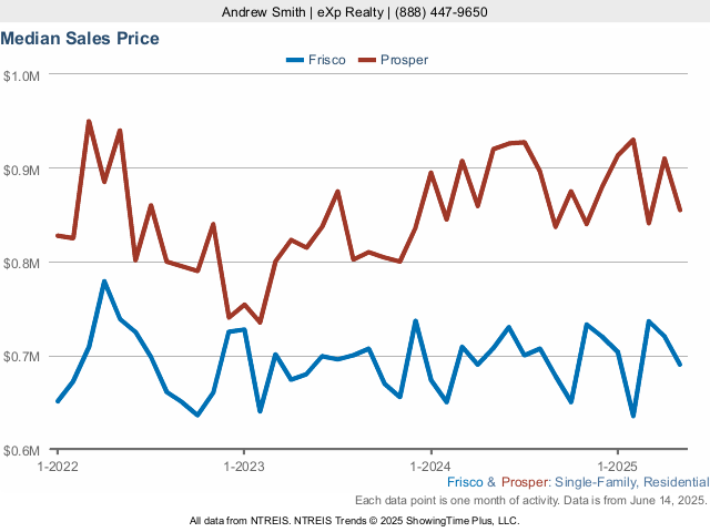 Frisco Housing Graph