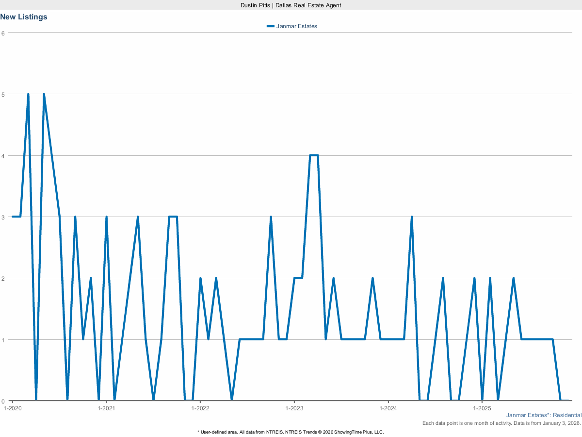 New Real Estate Listings in Janmar Estates – March 2025 Market Update