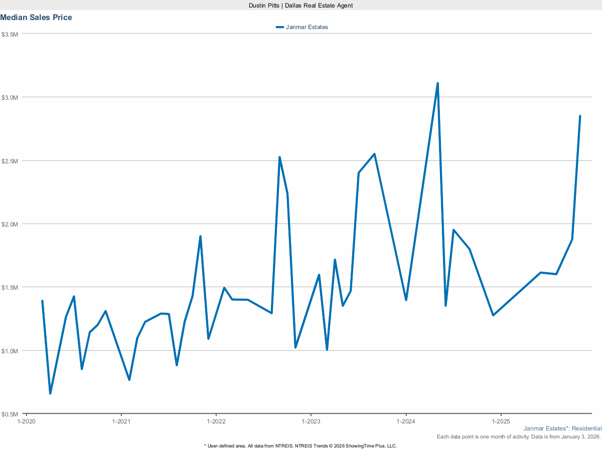 Janmar Estates Median Sales Price – Market Trends for March 2025