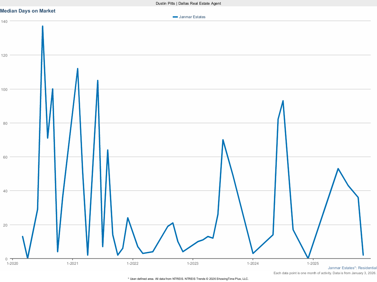 Average Days on Market for Homes in Janmar Estates – March 2025 Real Estate Stats