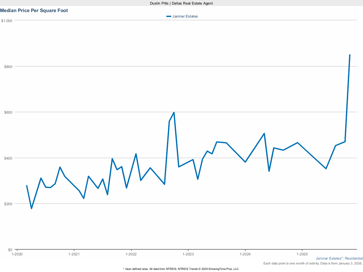 Price Per Square Foot in Janmar Estates – March 2025 Market Report