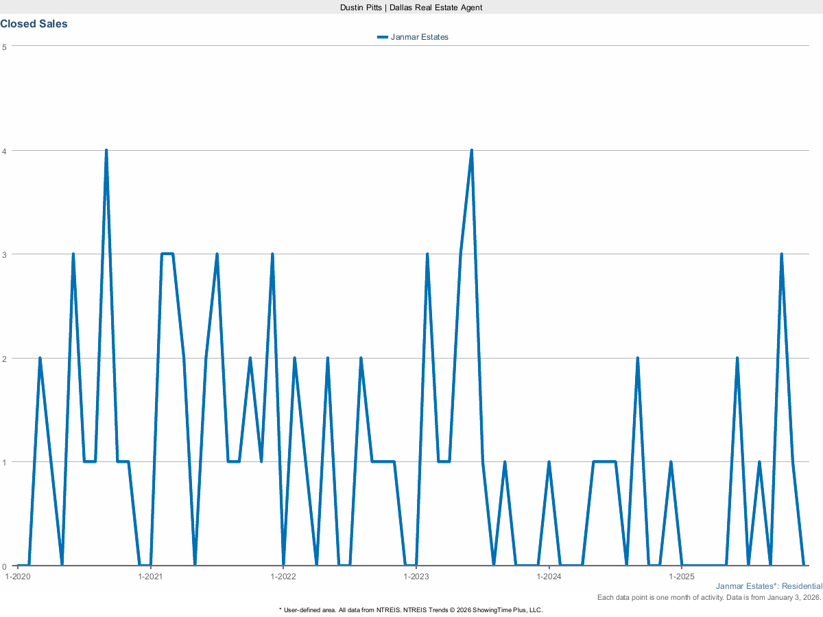 Closed Sales in Janmar Estates – March 2025 Housing Report