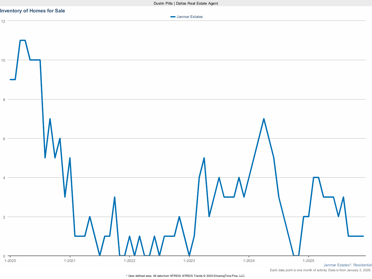 Homes Currently For Sale in Janmar Estates – March 2025