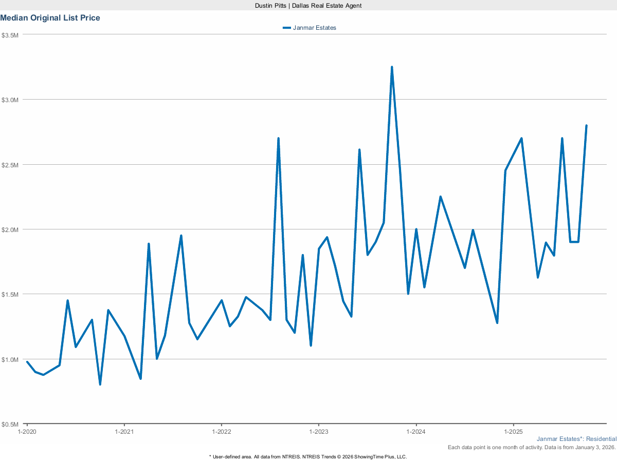 Janmar Estates Original List Price – March 2025 Real Estate Snapshot