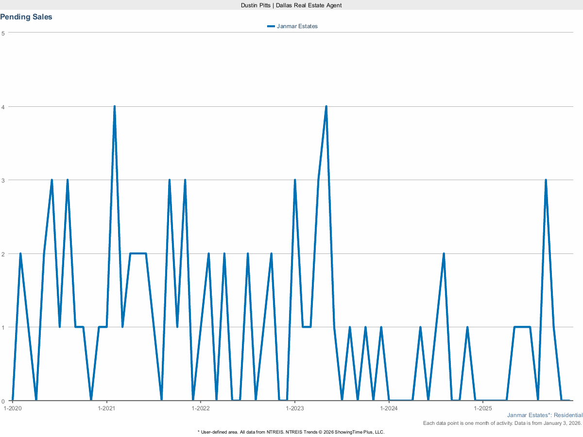 Pending Home Sales in Janmar Estates – March 2025 Market Activity