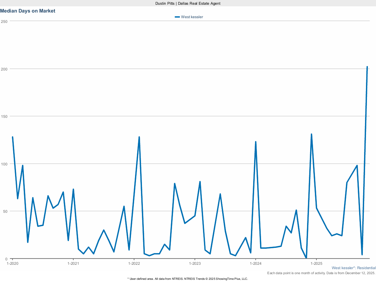Average Days on Market for Homes in West Kessler – March 2025 Real Estate Stats