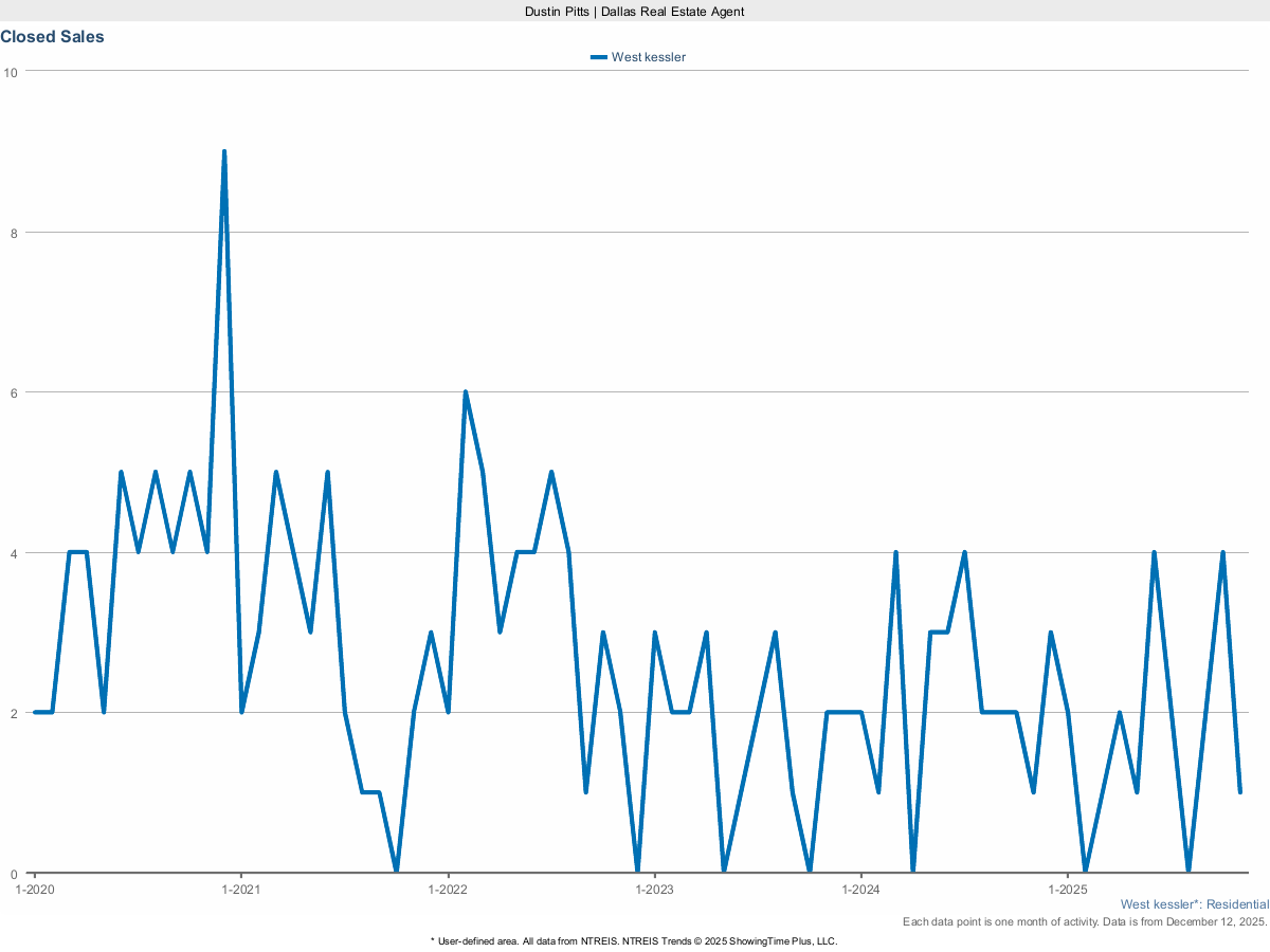Closed Sales in West Kessler – March 2025 Housing Market Report