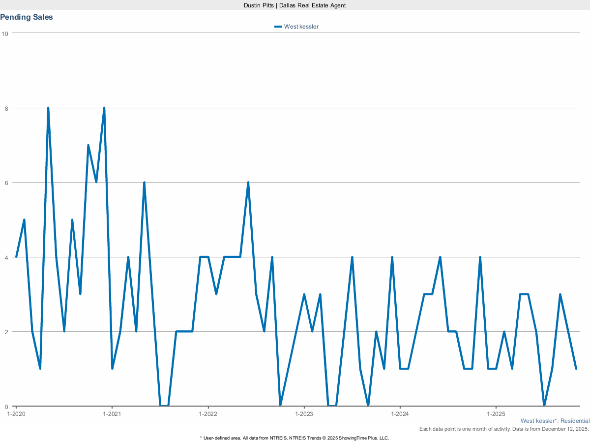 Pending Home Sales in West Kessler – March 2025 Market Activity