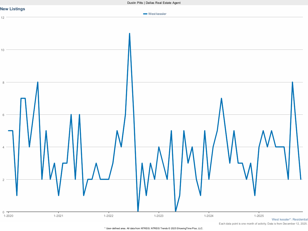 New Real Estate Listings in West Kessler – March 2025 Market Update