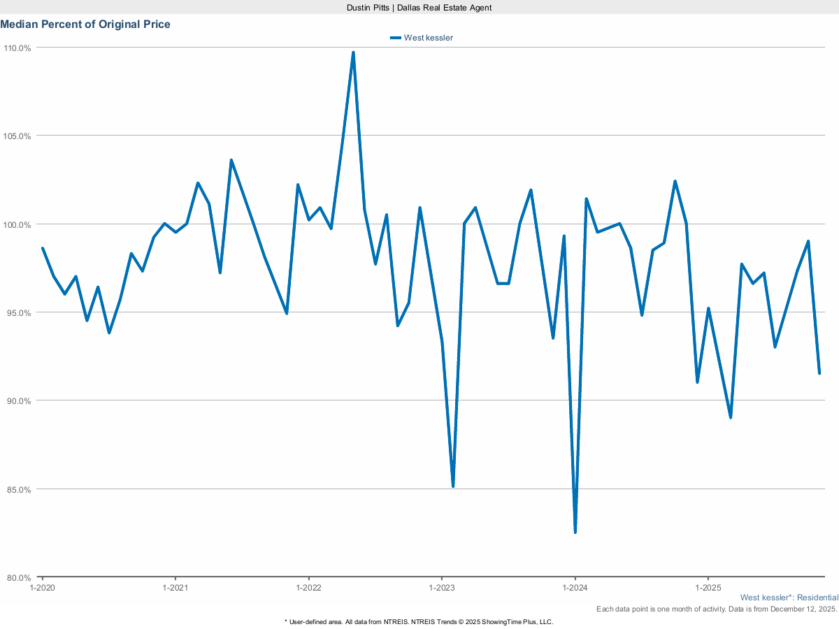 West Kessler Homes Selling Price vs. Original List – March 2025 Trends