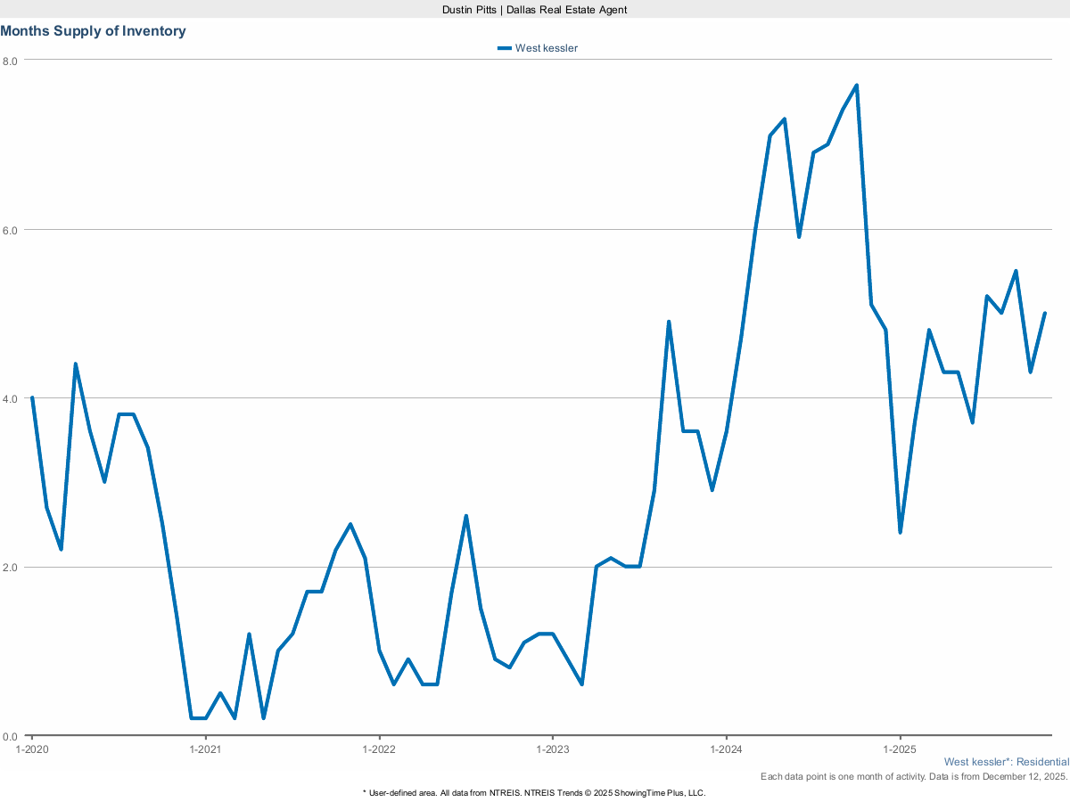 Housing Inventory – Months Supply in West Kessler – March 2025