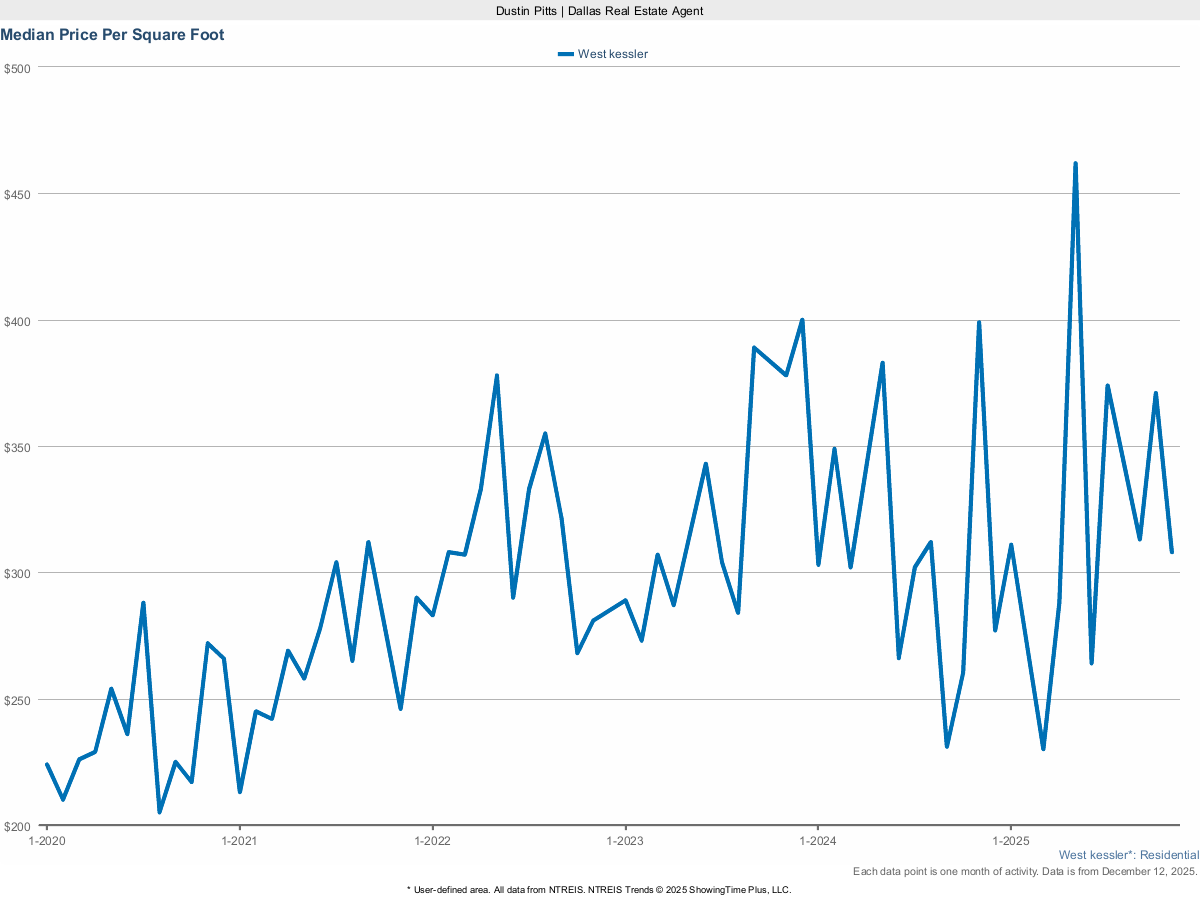 Price Per Square Foot in West Kessler – March 2025 Market Report