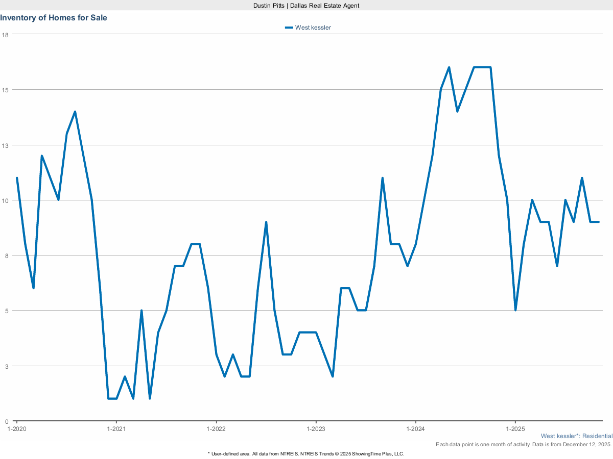 Homes Currently For Sale in West Kessler – March 2025
