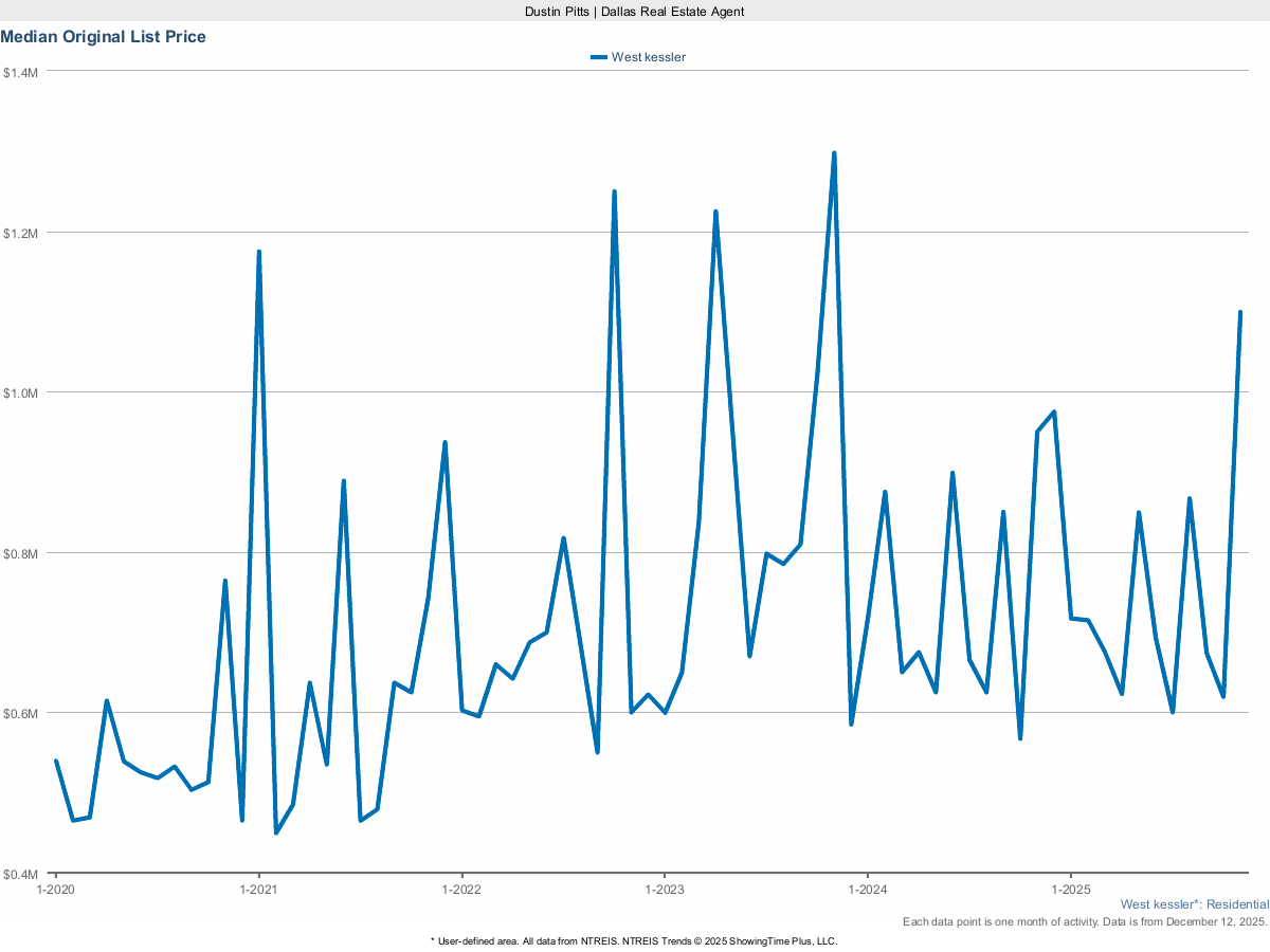 West Kessler Original List Price – March 2025 Real Estate Overview