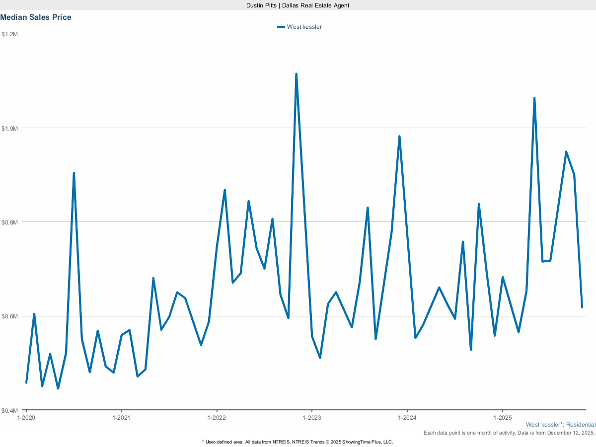 West Kessler Median Sales Price – Market Trends for March 2025