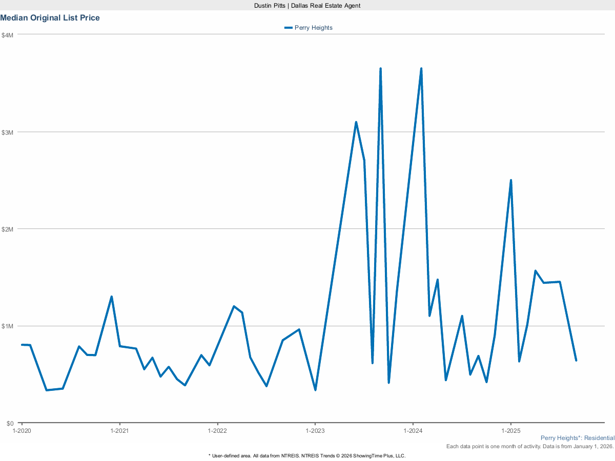 Perry Heights Original List Price – March 2025 Real Estate Overview