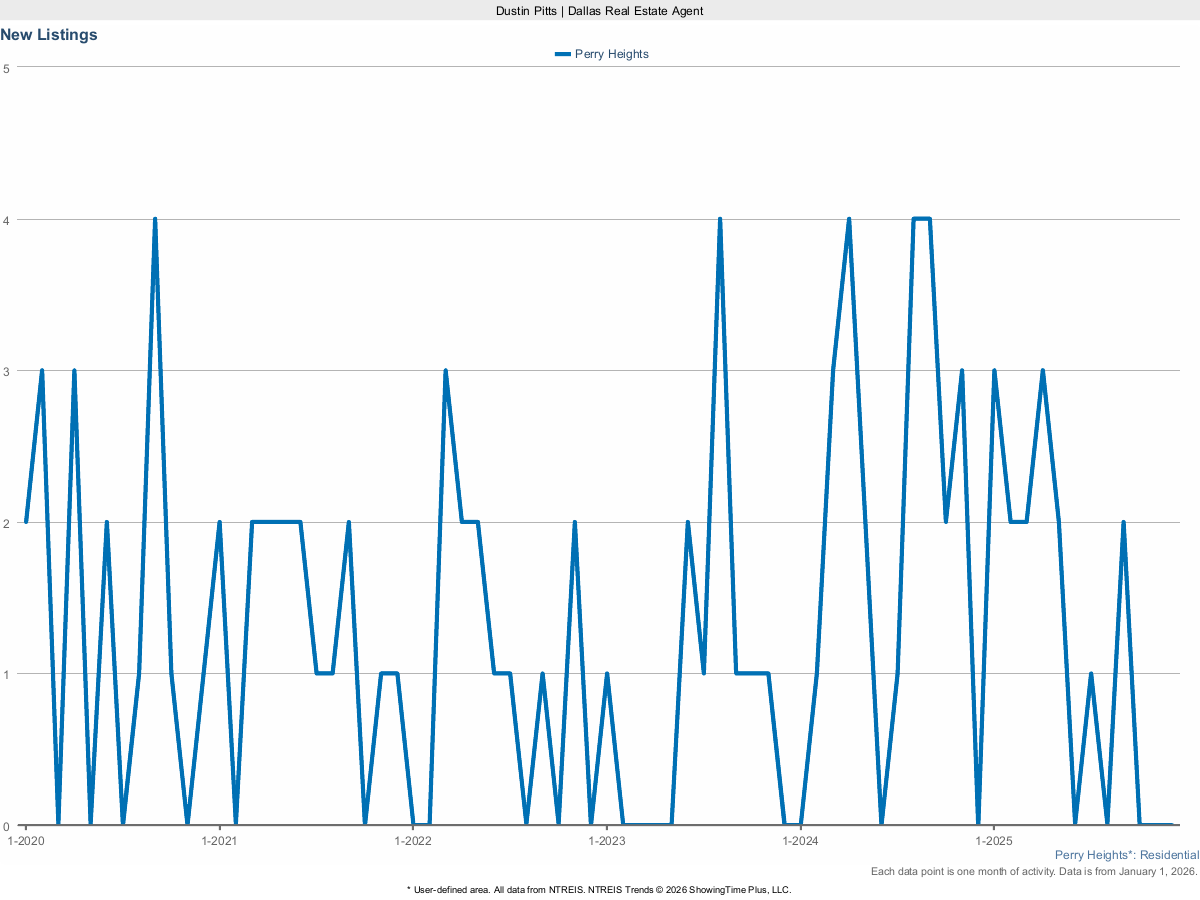 New Real Estate Listings in Perry Heights – March 2025 Market Update