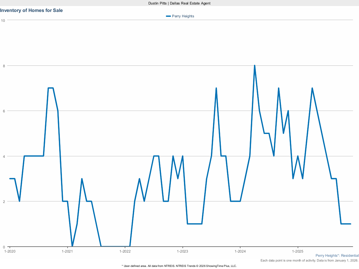 Homes Currently For Sale in Perry Heights – March 2025