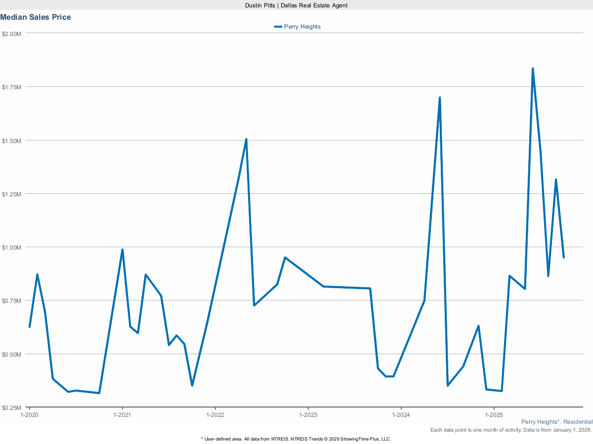 Perry Heights Median Sales Price – Market Trends for March 2025