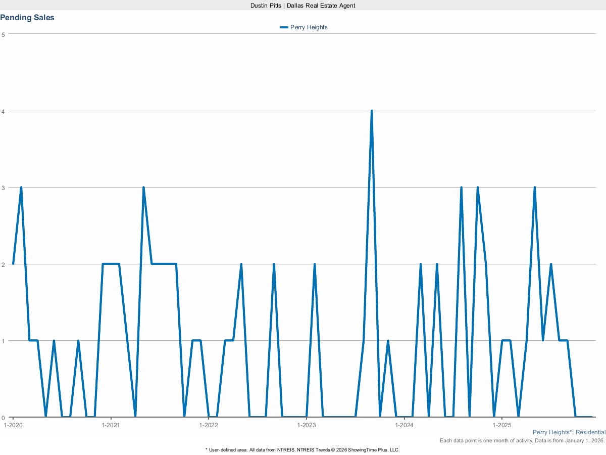 Pending Home Sales in Perry Heights – March 2025 Market Activity