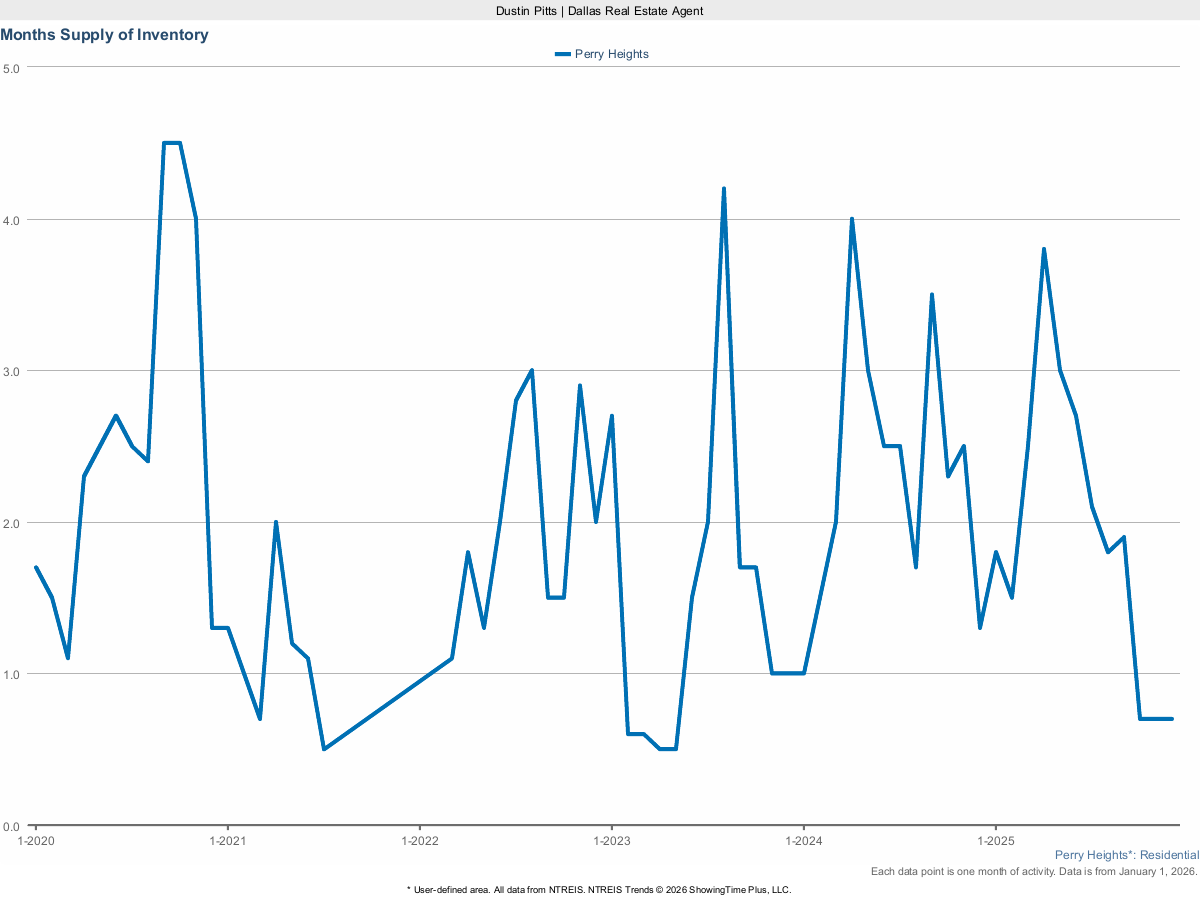 Housing Inventory – Months Supply in Perry Heights – March 2025