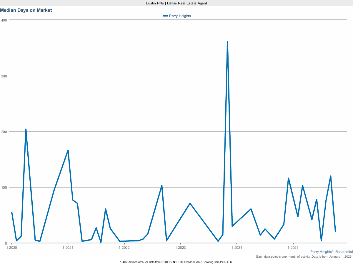 Average Days on Market for Homes in Perry Heights – March 2025 Real Estate Stats