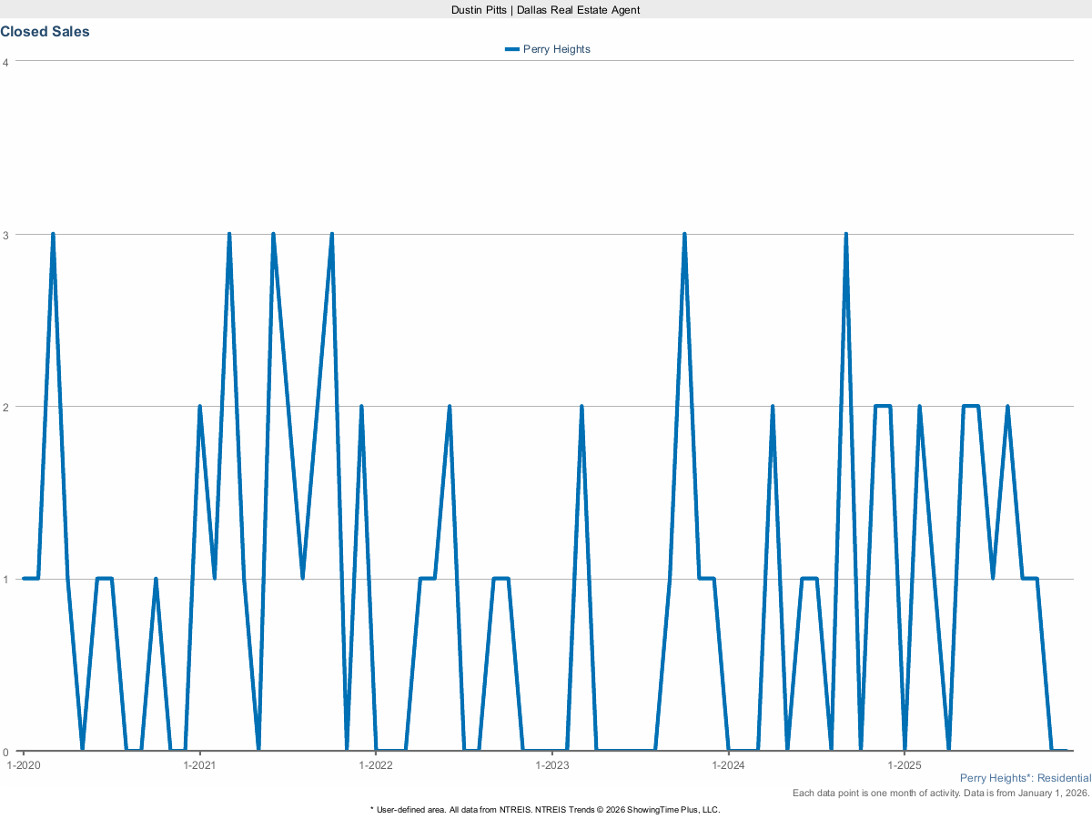 Closed Sales in Perry Heights – March 2025 Housing Market Report