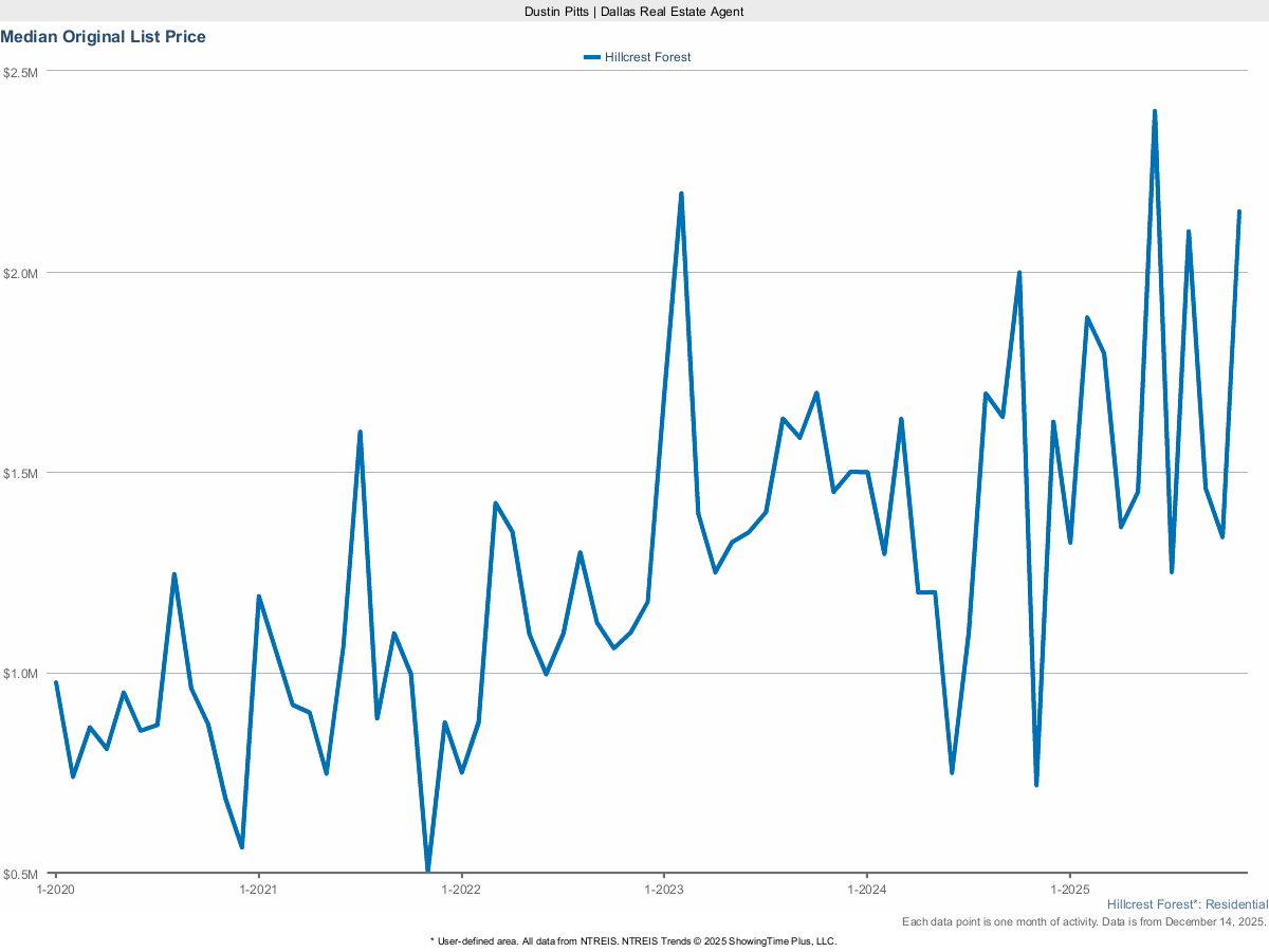 Hillcrest Forest Original List Price – March 2025 Real Estate Overview