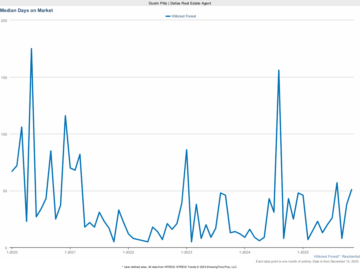 Average Days on Market for Homes in Hillcrest Forest – March 2025 Housing Stats