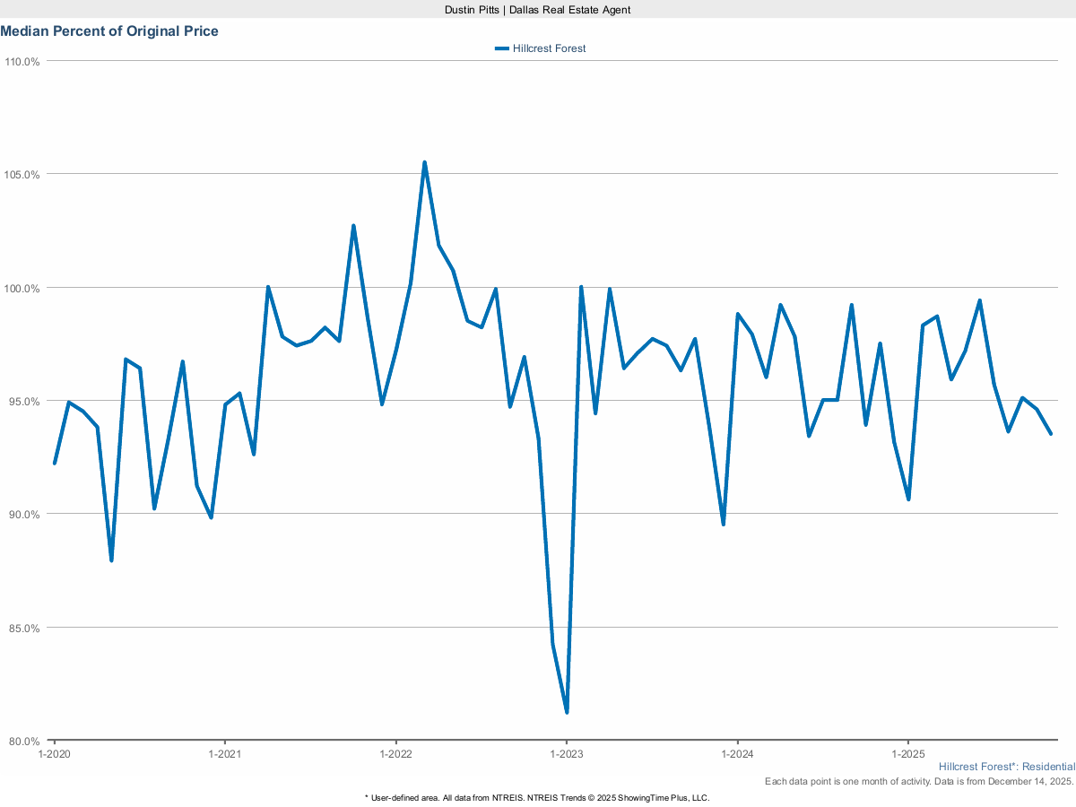 Hillcrest Forest Homes Selling Price vs. Original List – March 2025 Trends